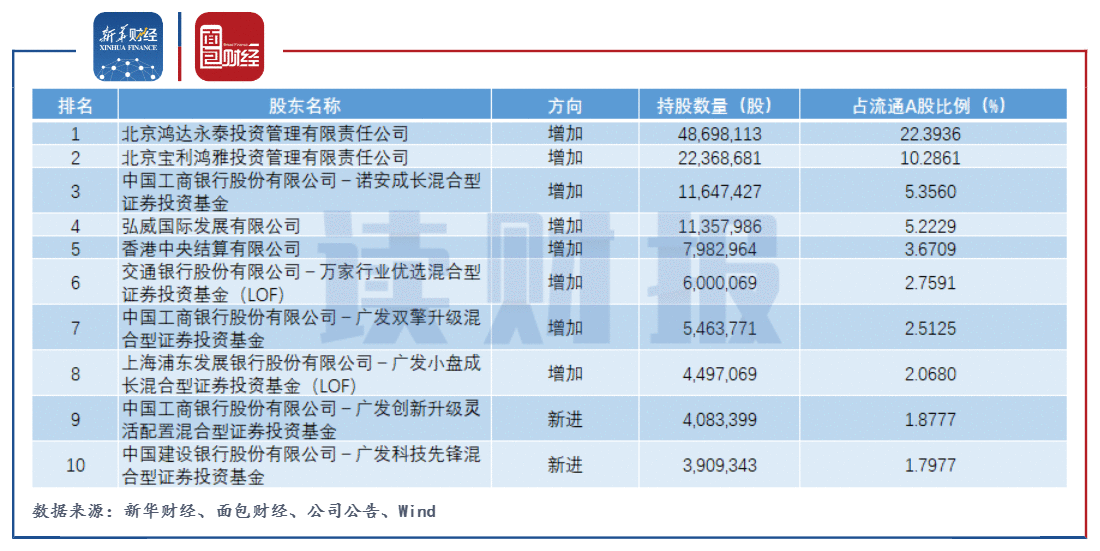 【读财报】圣邦股份：业绩高增长仍难阻股东减持 广发系基金二季度大幅加仓